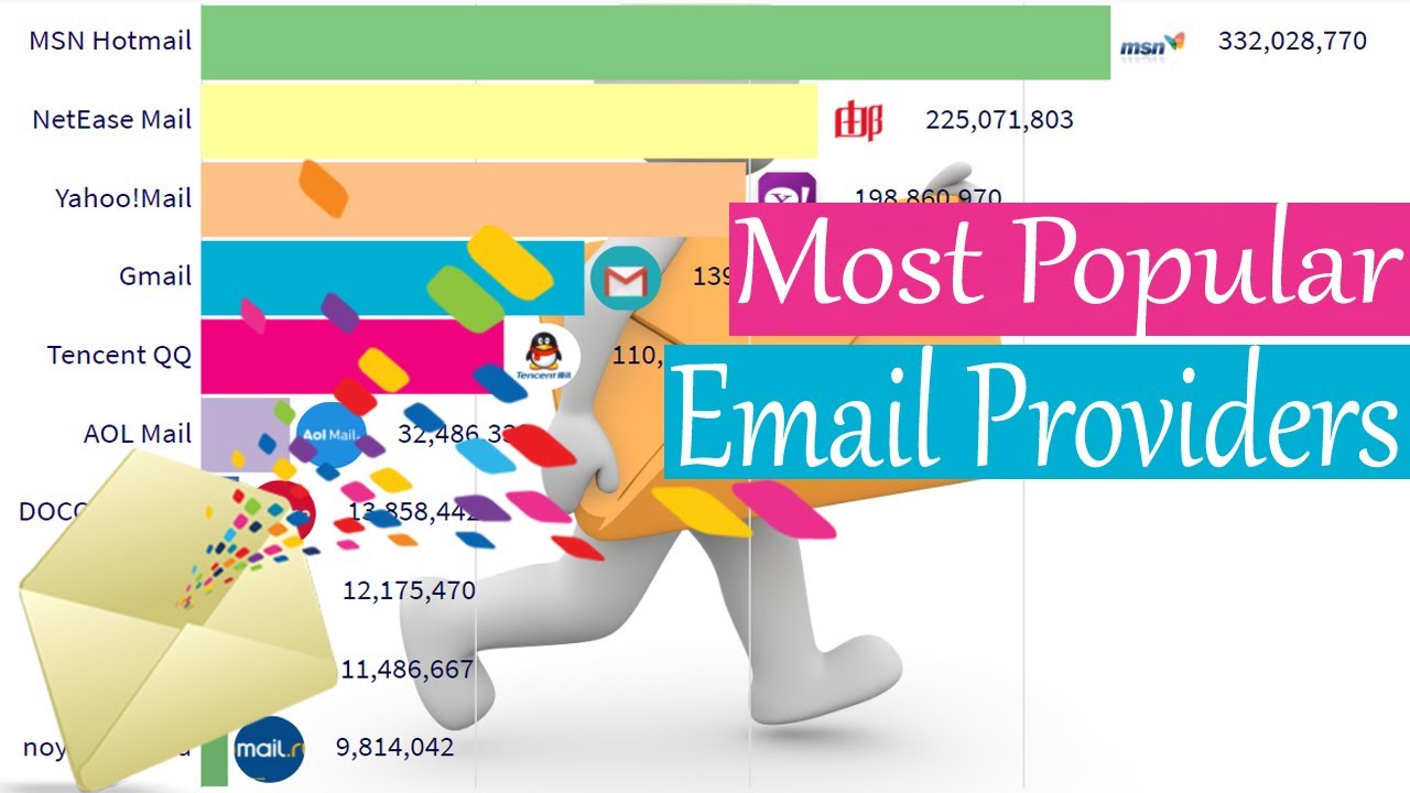 Most Popular Email Providers by Active Users [1997-2021]