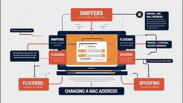 How To Sniffers, Flooders, Spoofers EXPLAINED + How to Change Your MAC Address Manually? #mac
