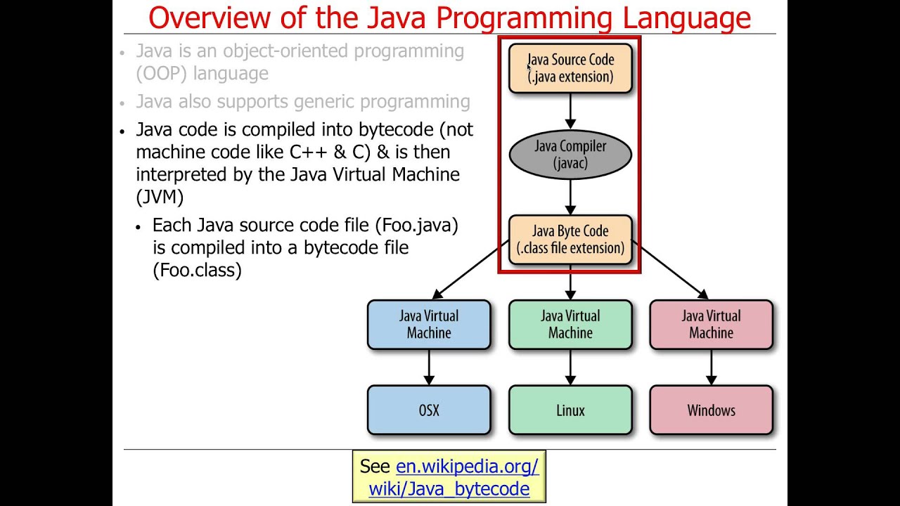 Machine language programming. Java программирование. История языка программирования java. JVM языки. Java машина.