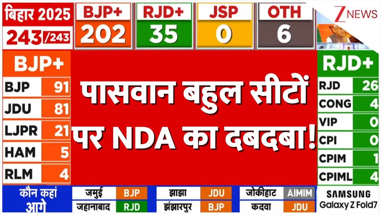 Bihar Election Result 2025: पासवान बहुल सीटों पर NDA का दबदबा! | Nitish Kumar | RJD | Tejashwi Yadav