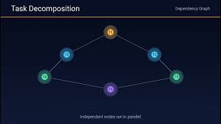 Decomposition — Domain vs Task Parallelism Guide