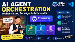 AI Agent Orchestration Explained: Orchestrators, Sub-Agents & Handoffs