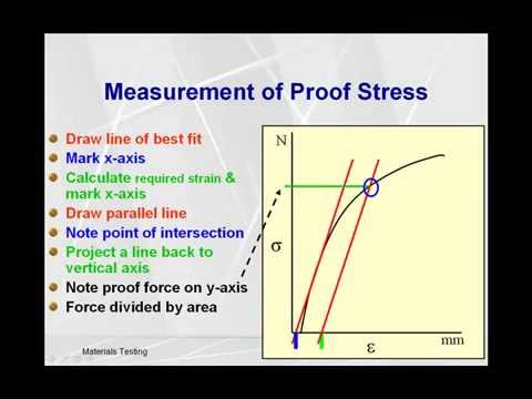 Stress strain curve