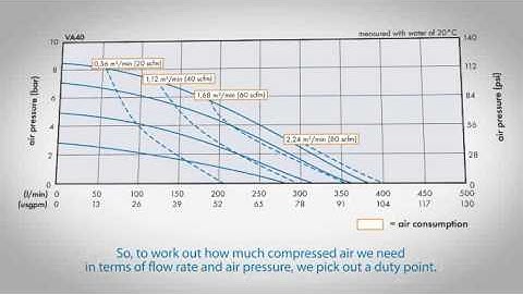 How to read an air-operated diaphragm pump curve