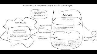 Automated TLS Certificate Rotation with HCP Vault & Vault Agent News