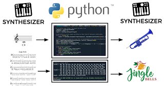 How to build a Synthesizer in Python!