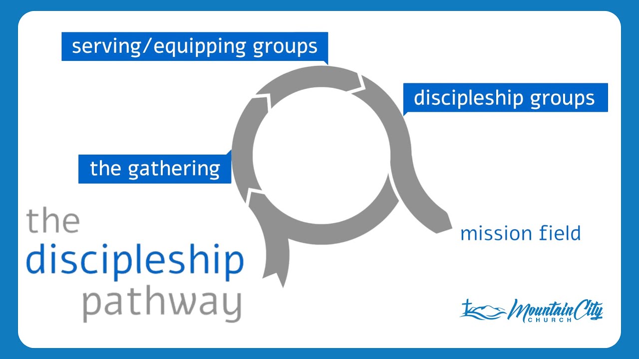 Discipleship Pathway || Mountain City Church || 2-2-25 - YouTube