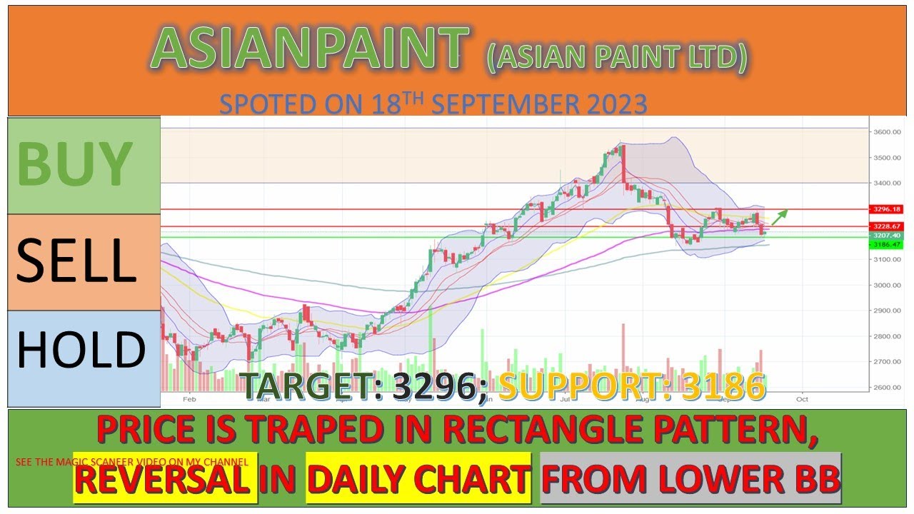 Asian Paints Ltd SHARE BREAKOUT ASIANPAINT SHARE TARGET SHARE