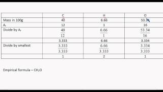 CSEC Chemistry - The Mole Concept 2