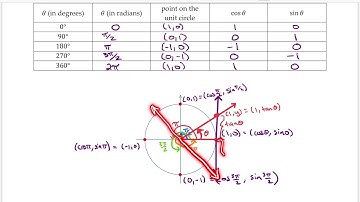 Math 107 - Section 7.5 — Unit Circle and Properties of Trig Functions