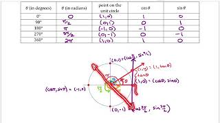 Math 107 - Section 7.5 — Unit Circle and Properties of Trig Functions