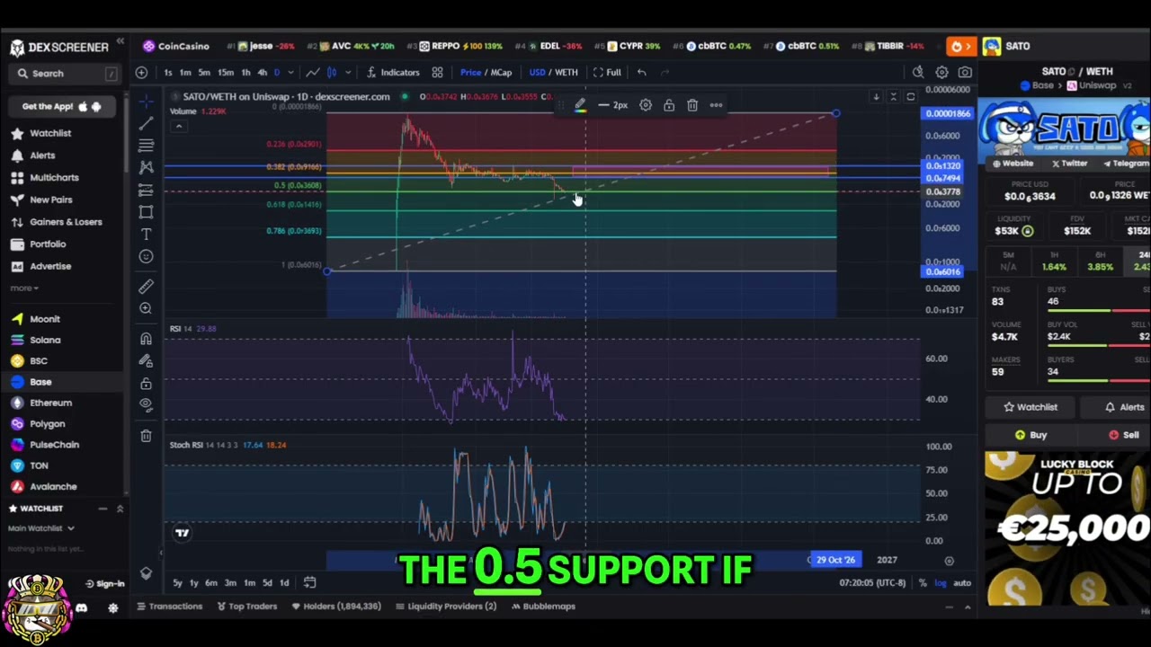 Sato The Dog Crypto Analysis: Oversold Bounce Incoming?! 