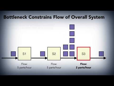 Detect & Eliminate Process Bottlenecks
