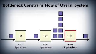 Detect & Eliminate Process Bottlenecks