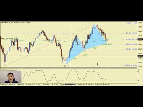 EURJPY Bullish Cypher Harmonic Pattern - 10th Oct 2018