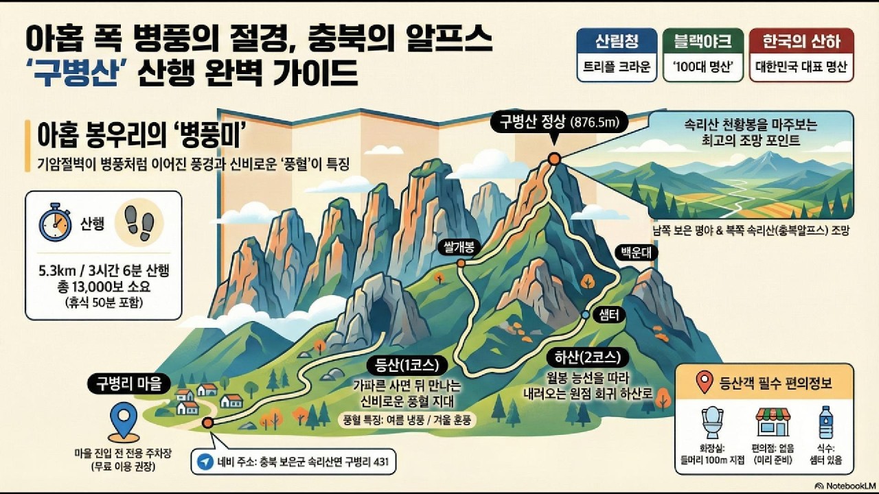 구병산 (충북 보은) | 100대명산 산행기록/구병리마을 → 1코스 등산 → 구병산 정상(876.5m)  →백운대 → 2코스 하산