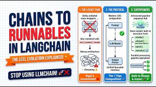 LangChain Chains vs. Runnables Explained: LCEL, Streaming & Migration Guide 🦜🔗