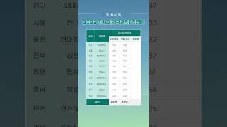 [하늘교육] 2025 자사고 전국단위 경쟁률 #하늘교육 #자사고 #자사고경쟁률 #에듀올