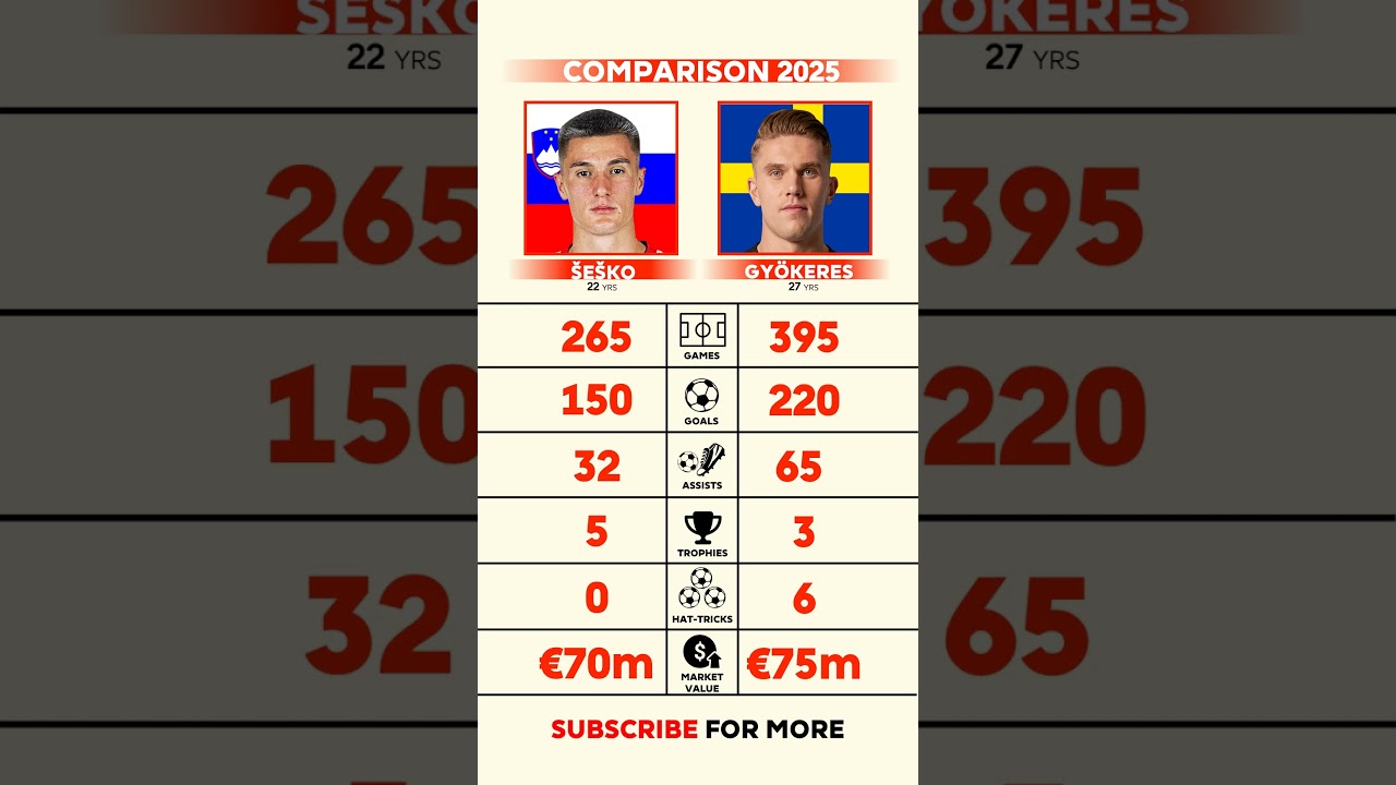 Šeško Vs Gyökeres Comparison 