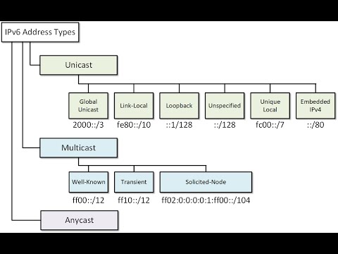 12.3 - IPv6 address type.