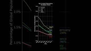 Top 5 Largest EU Countries by Percentage of Global Population (Linear) #datavisualization
