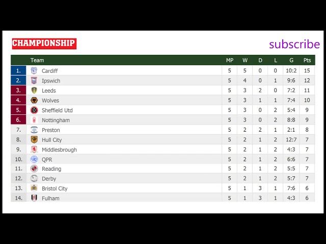 England - West Bromwich - Results, fixtures, tables, statistics - Futbol24