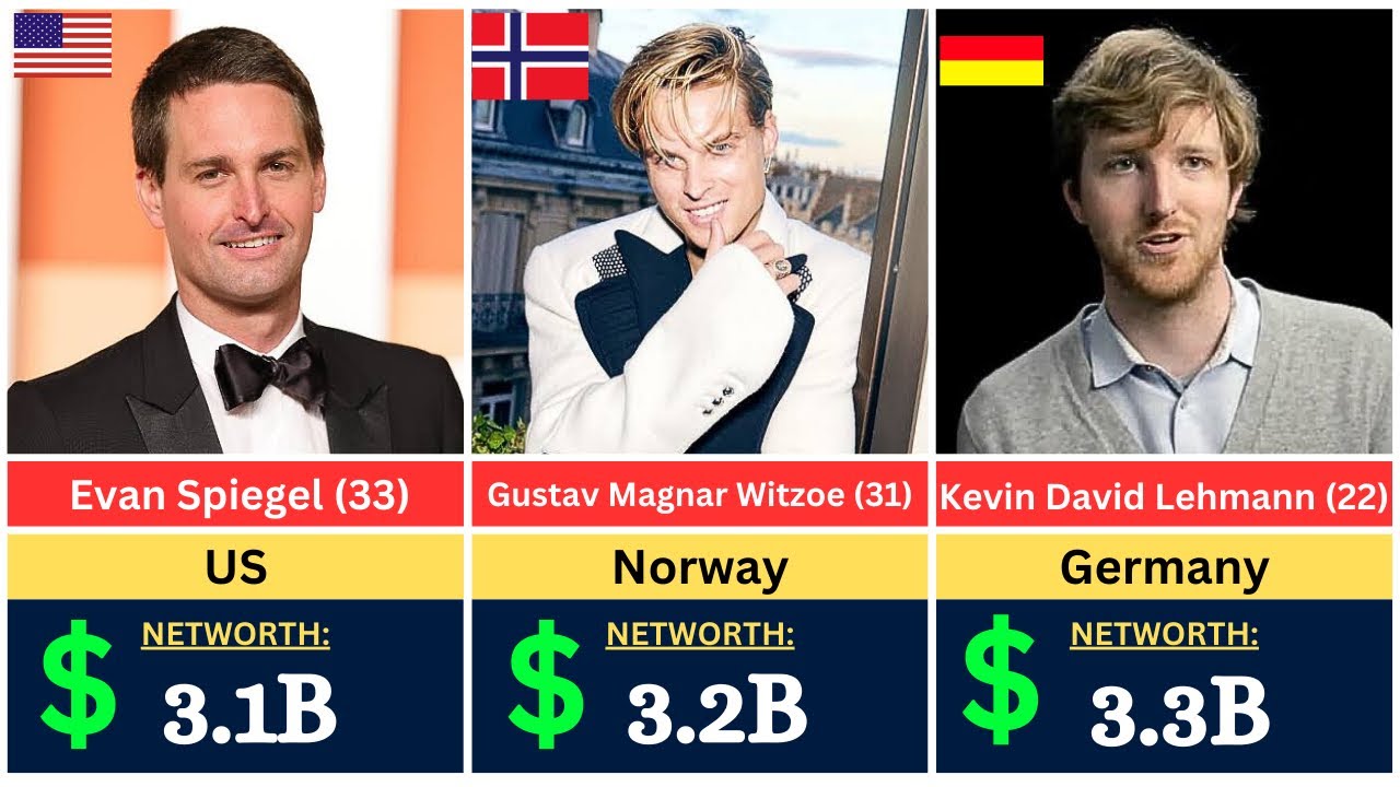 Top Billionaires Under 40 | Wealth Ranking 2025
