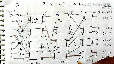 Multistage switching network/8x8 omega network- lecture68/coa