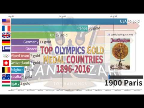 Top 10 Countries by Summer Olympics Medals (1896-2016) - YouTube