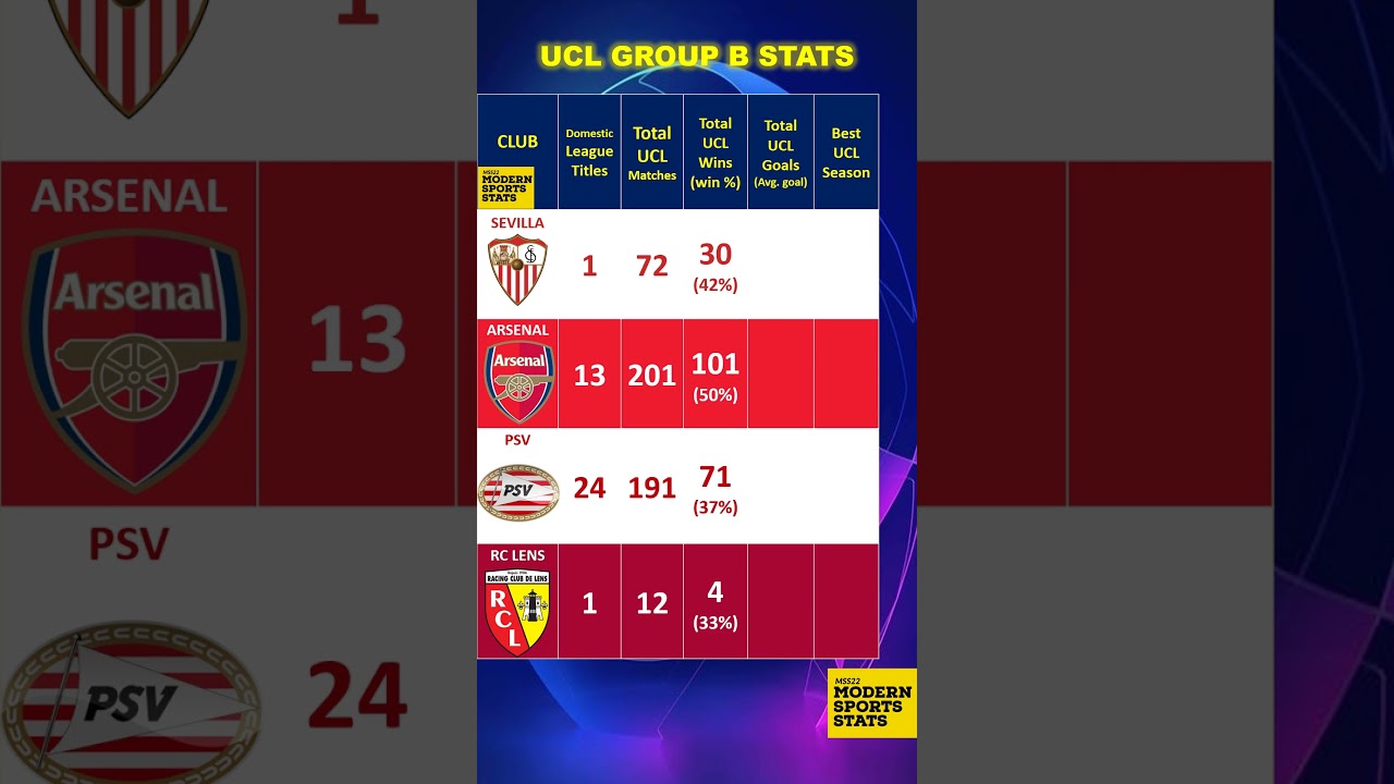 UCL Group B Stats