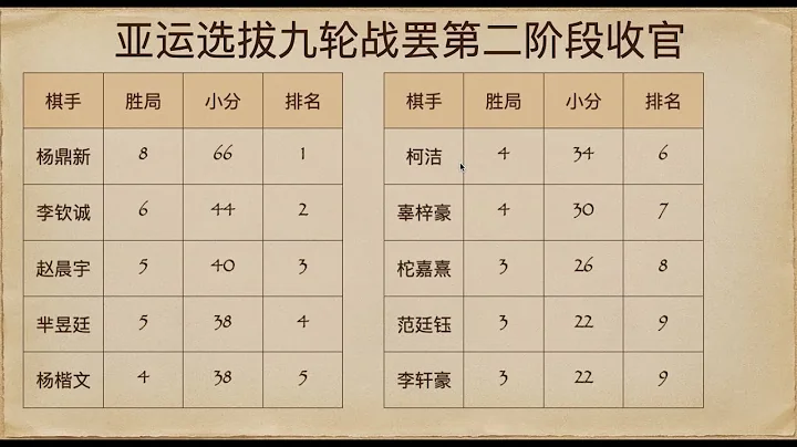 柯潔擦線進亞運會，女子圍甲陸敏全四連勝 - 天天要聞