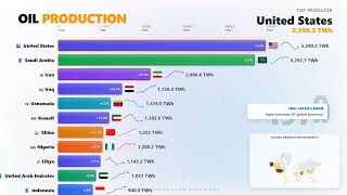 The Oil Revolution: Top Oil Producing Countries (From 1900)