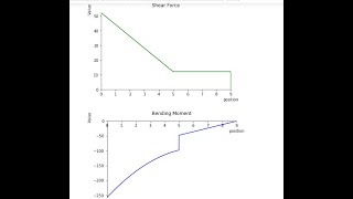 Bending, Slope,Deflection ,Shear force diagram (plot) for cantilever structure beam in python