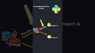 Why Use Virtual Environment in Python?🤔 #ai #python
