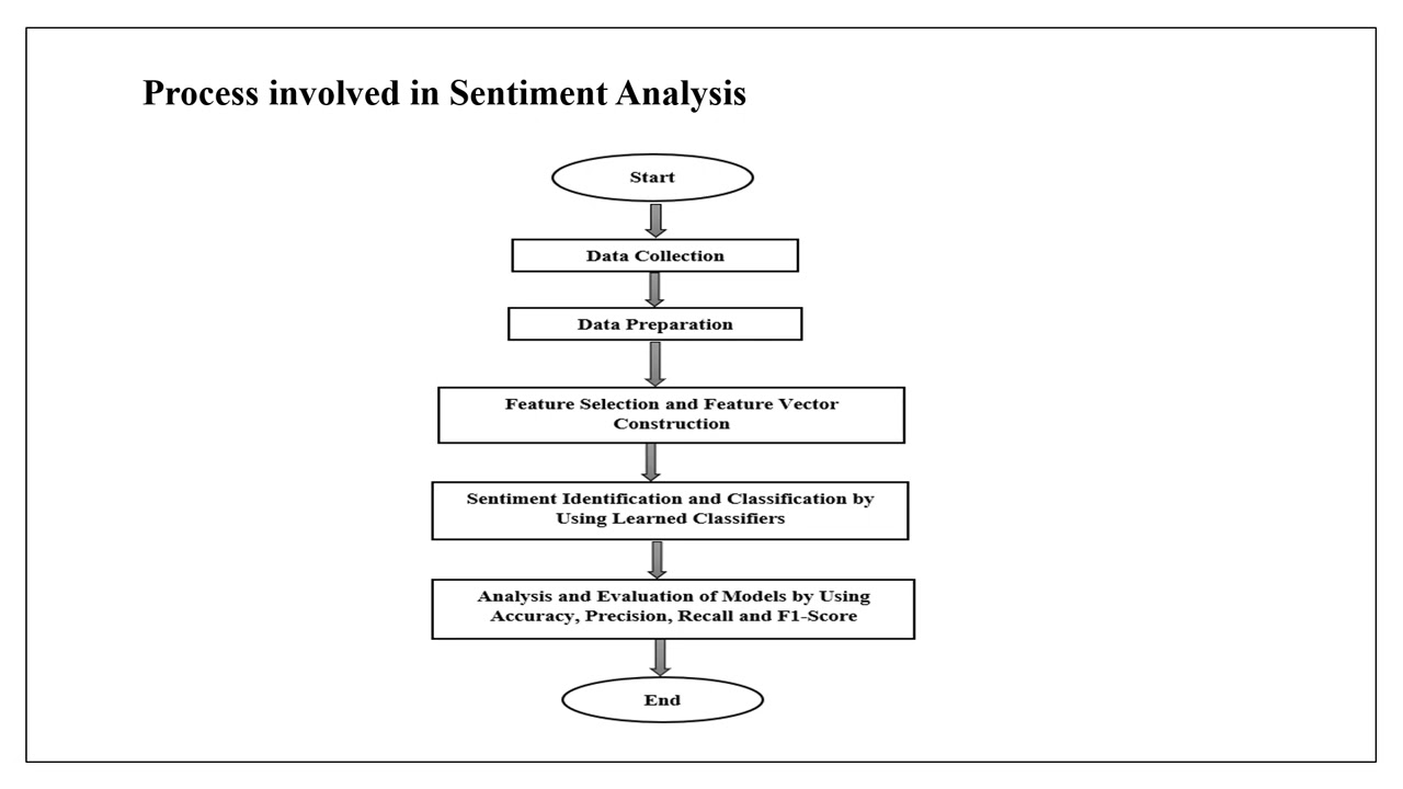 Review On Sentiment Analysis Using Supervised Machine Learning Techniques(ISDA 2022) Paper ID:86