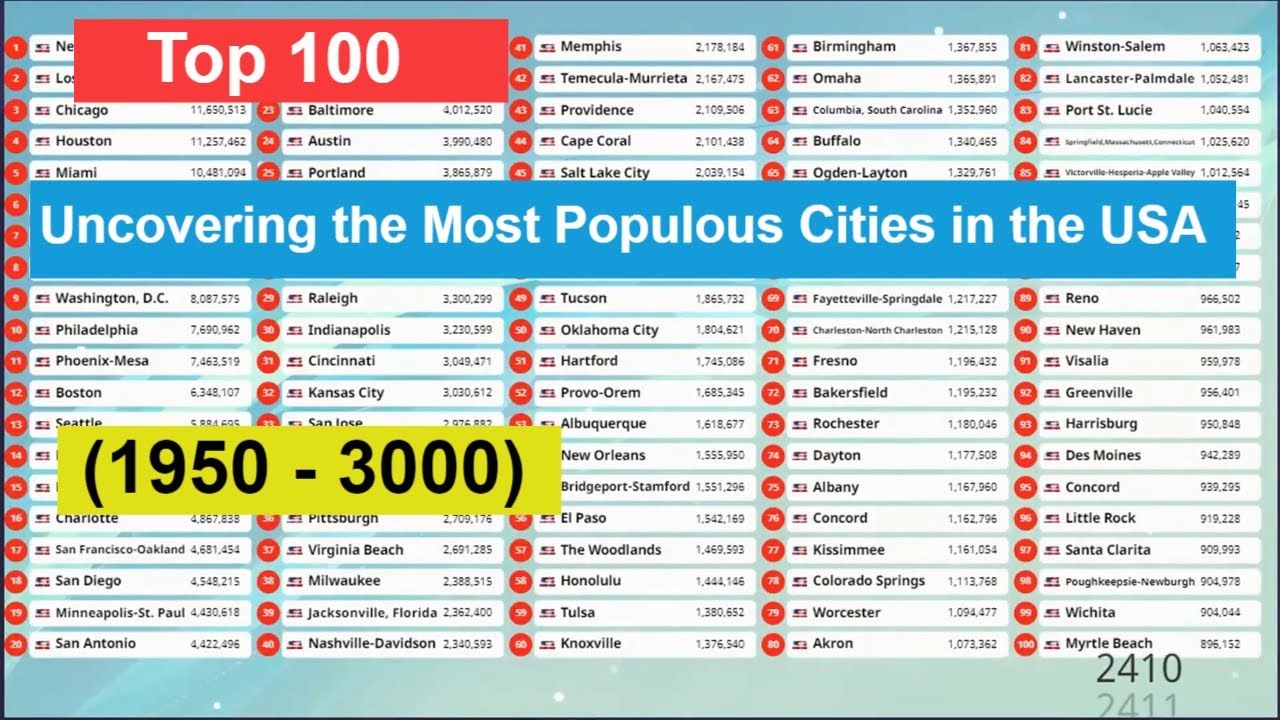 Top 100 | Uncovering the Most Populous Cities in the United States of ...