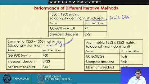Lecture 43: Introduction to Krylov subspace methods