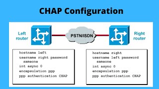How to do CHAP Configuration in Cisco Packet Tracer Tutorial
