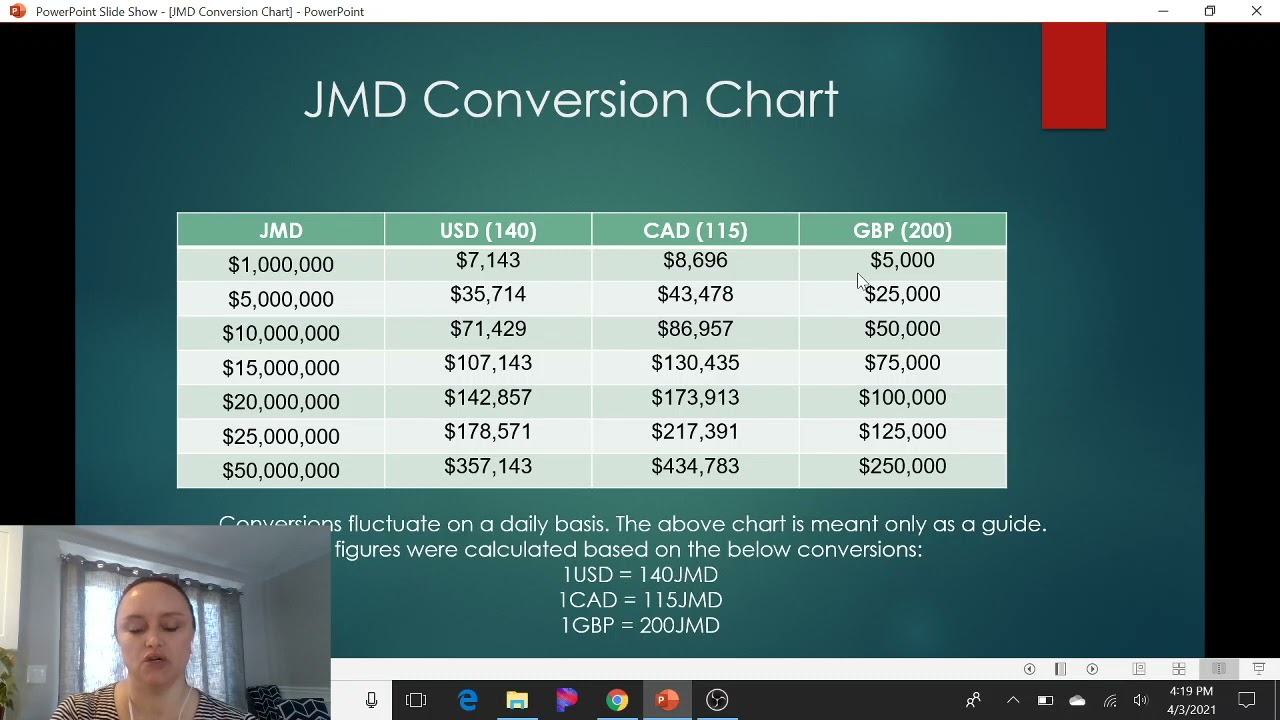 Currency Conversion Chart: JMD to USD, CAD and GBP