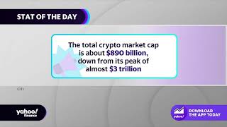 Crypto market cap falls from nearly $3 trillion to $890 billion