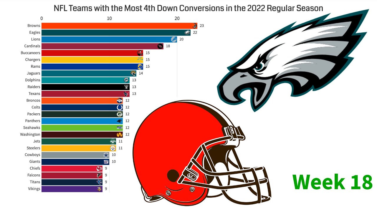 NFL Teams with the Most 4th Down Conversions in the 2022 Regular Season