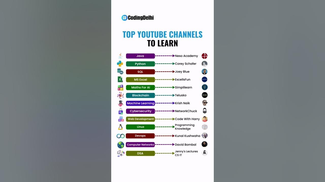 The Top YouTube Channels To Learn - YouTube