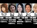 実は3回以上結婚している芸能人【ランキング】【比較】