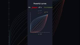 From line to powers to roots | Power Curve Visualized #manim #maths #geometry #mathematics