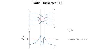 Why & How Partial Discharge happens due to metallic impurity in Electrical Insulation Systems ?