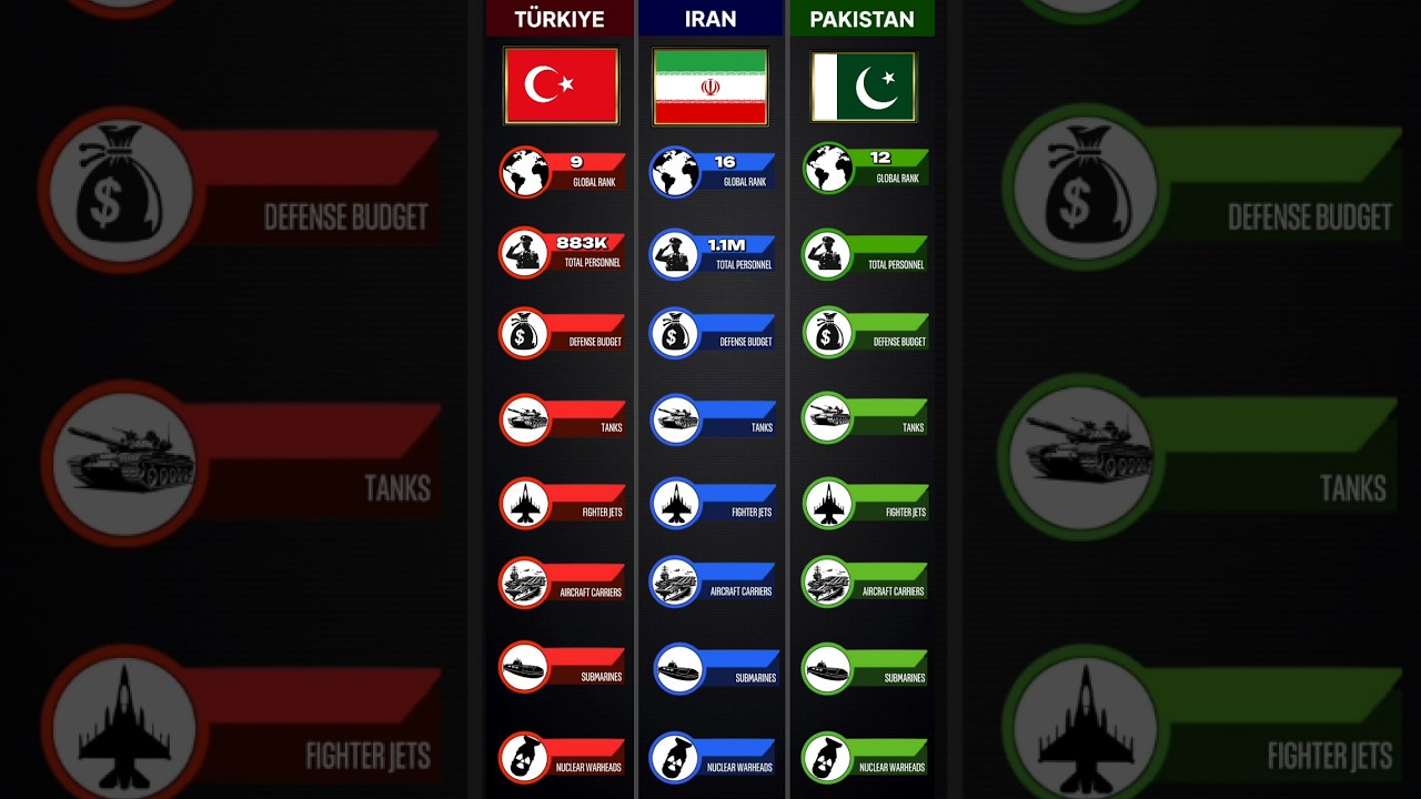 Turkey 🇹🇷 vs Iran 🇮🇷 vs Pakistan 🇵🇰 – Military Power Comparison | Askerî Güç | ترکیہ بمقابلہ