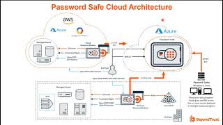 Demo of PasswordSafe's (PWS) Password Cache with secure local access of  break glass credentials