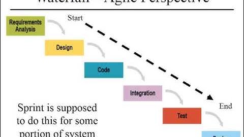 Systems Engineering and Agile Parts 1 and 2