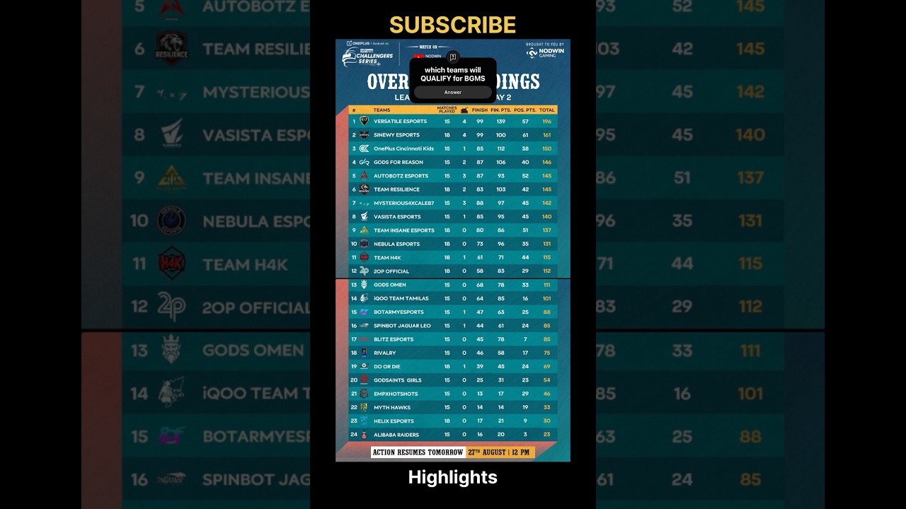 BGCS Season 4 Standings day 2 week 2 | Overall Standings 