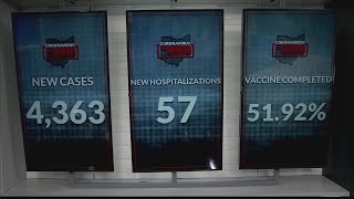 Coronavirus in Ohio Sunday update: More than 4,300 new cases reported